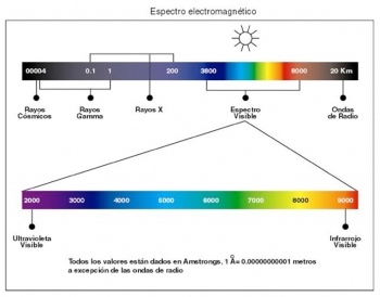 Figura 1. Espectro electromagnético.
